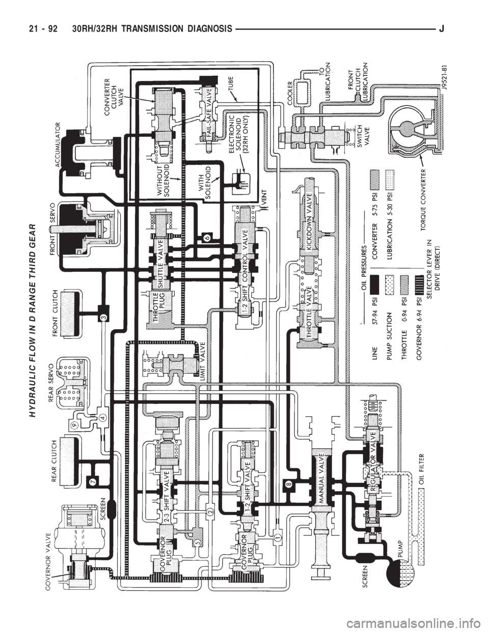 JEEP XJ 1995  Service And Repair Manual HYDRAULIC FLOW IN D RANGE THIRD GEAR
21 - 92 30RH/32RH TRANSMISSION DIAGNOSISJ 