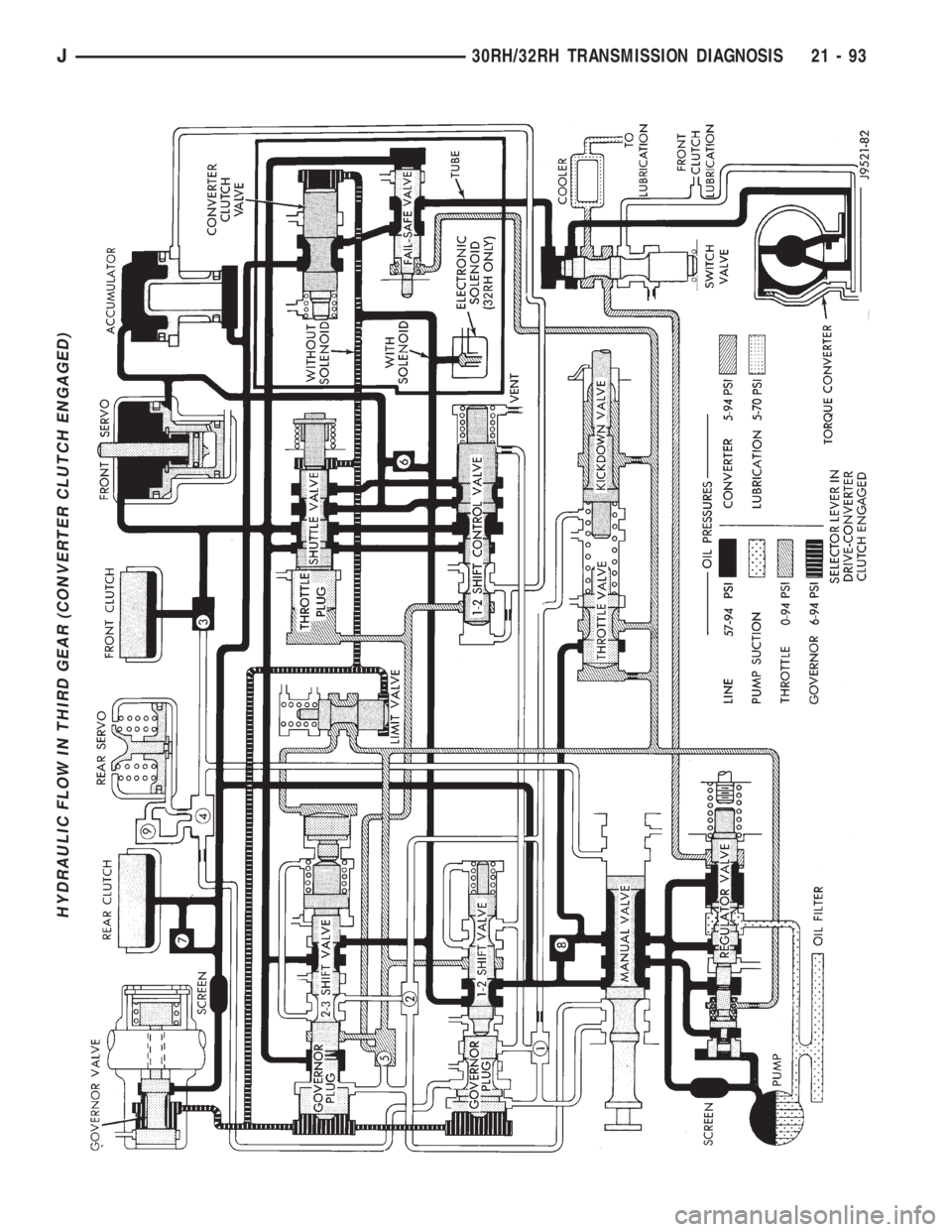 JEEP XJ 1995  Service And Repair Manual HYDRAULIC FLOW IN THIRD GEAR (CONVERTER CLUTCH ENGAGED)
J30RH/32RH TRANSMISSION DIAGNOSIS 21 - 93 