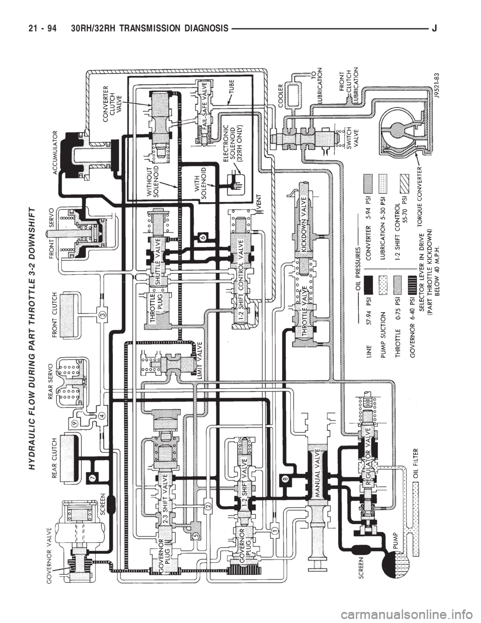 JEEP XJ 1995  Service And Repair Manual HYDRAULIC FLOW DURING PART THROTTLE 3-2 DOWNSHIFT
21 - 94 30RH/32RH TRANSMISSION DIAGNOSISJ 