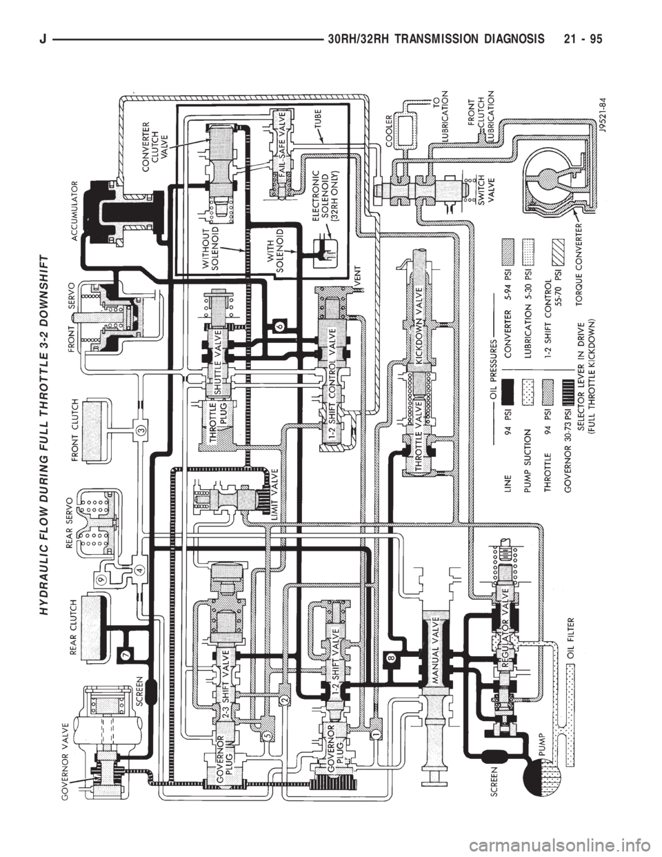 JEEP XJ 1995  Service And Repair Manual HYDRAULIC FLOW DURING FULL THROTTLE 3-2 DOWNSHIFT
J30RH/32RH TRANSMISSION DIAGNOSIS 21 - 95 