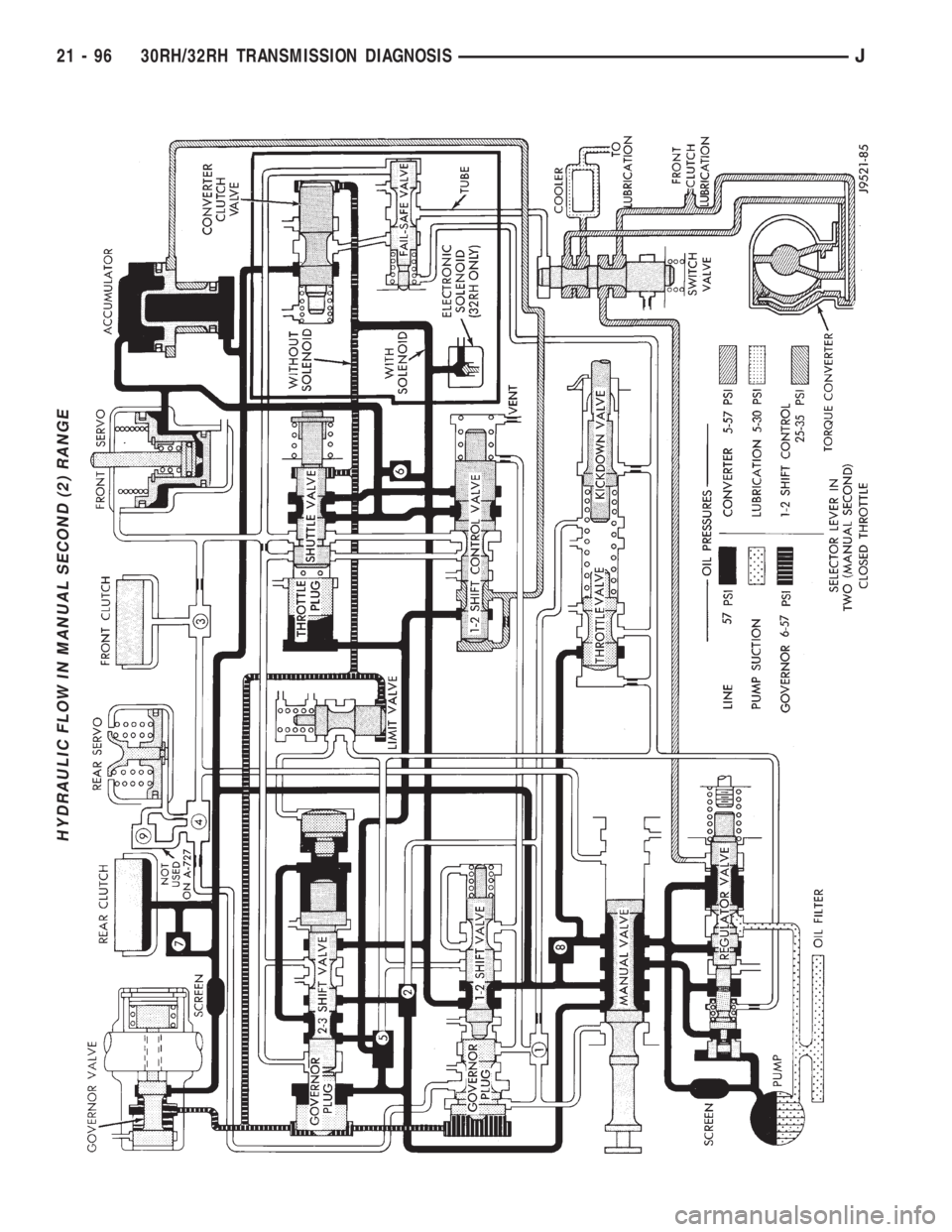 JEEP XJ 1995  Service And Repair Manual HYDRAULIC FLOW IN MANUAL SECOND (2) RANGE
21 - 96 30RH/32RH TRANSMISSION DIAGNOSISJ 