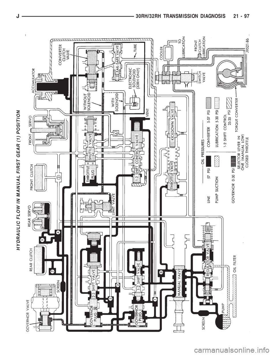 JEEP XJ 1995  Service And Repair Manual HYDRAULIC FLOW IN MANUAL FIRST GEAR (1) POSITION
J30RH/32RH TRANSMISSION DIAGNOSIS 21 - 97 