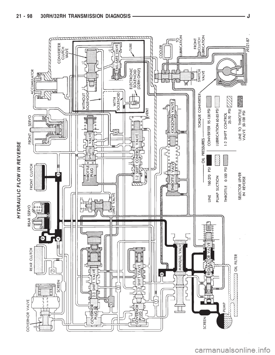 JEEP XJ 1995  Service And Repair Manual HYDRAULIC FLOW IN REVERSE
21 - 98 30RH/32RH TRANSMISSION DIAGNOSISJ 