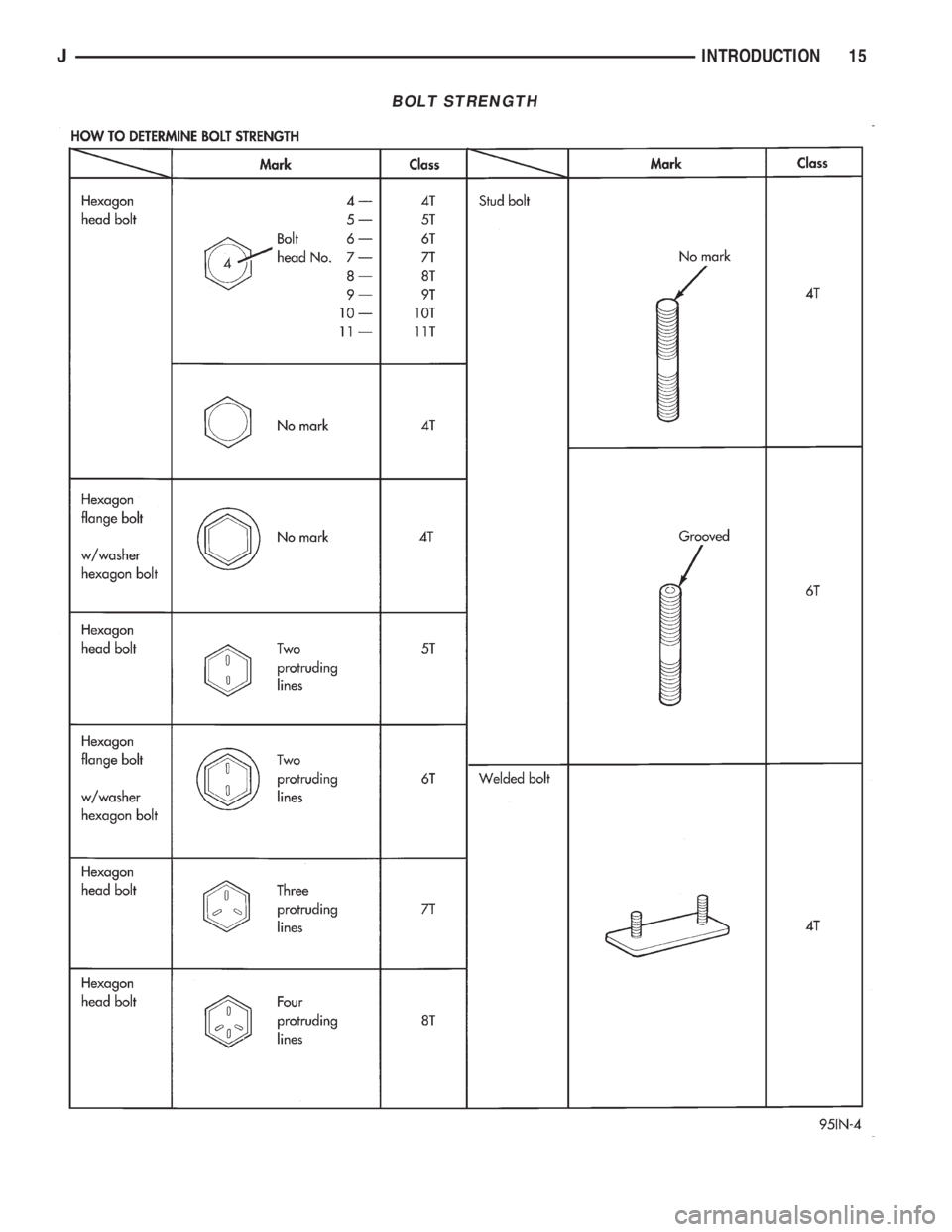 JEEP XJ 1995  Service And Repair Manual BOLT STRENGTH
JINTRODUCTION 15 