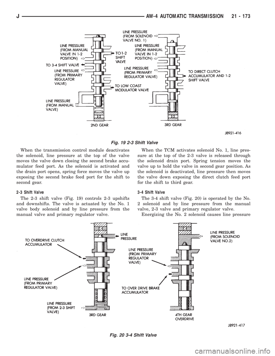JEEP XJ 1995  Service And Repair Manual When the transmission control module deactivates
the solenoid, line pressure at the top of the valve
moves the valve down closing the second brake accu-
mulator feed port. As the solenoid is activated