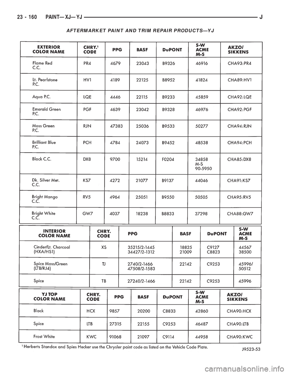 JEEP XJ 1995  Service And Repair Manual AFTERMARKET PAINT AND TRIM REPAIR PRODUCTSÐYJ
23 - 160 PAINTÐXJÐYJJ 
