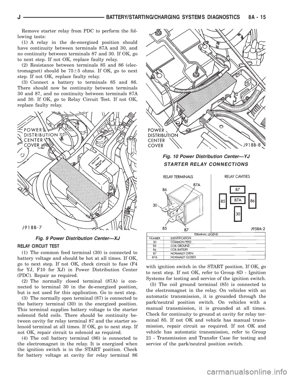 JEEP XJ 1995  Service And Repair Manual Remove starter relay from PDC to perform the fol-
lowing tests:
(1) A relay in the de-energized position should
have continuity between terminals 87A and 30, and
no continuity between terminals 87 and