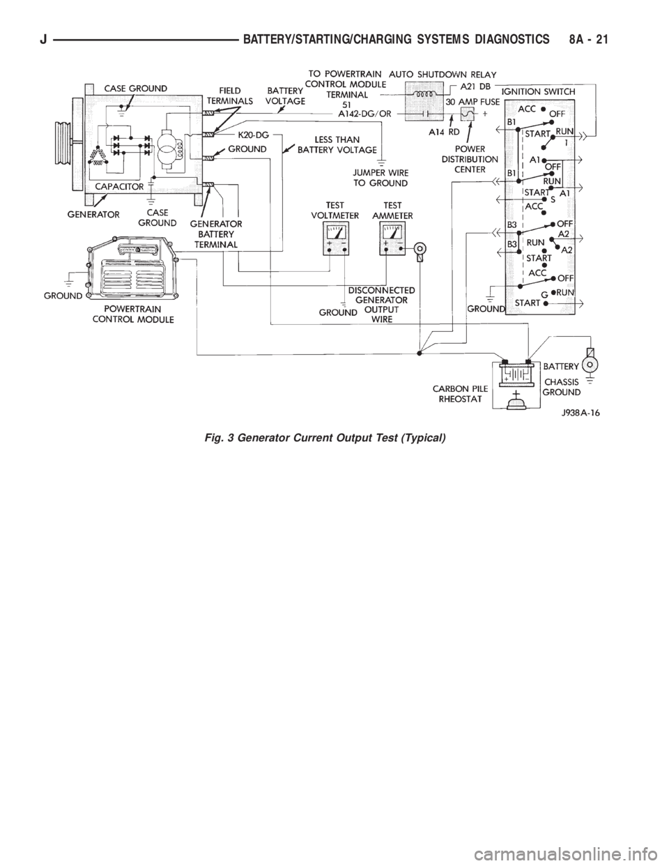 JEEP XJ 1995  Service And Repair Manual Fig. 3 Generator Current Output Test (Typical)
JBATTERY/STARTING/CHARGING SYSTEMS DIAGNOSTICS 8A - 21 