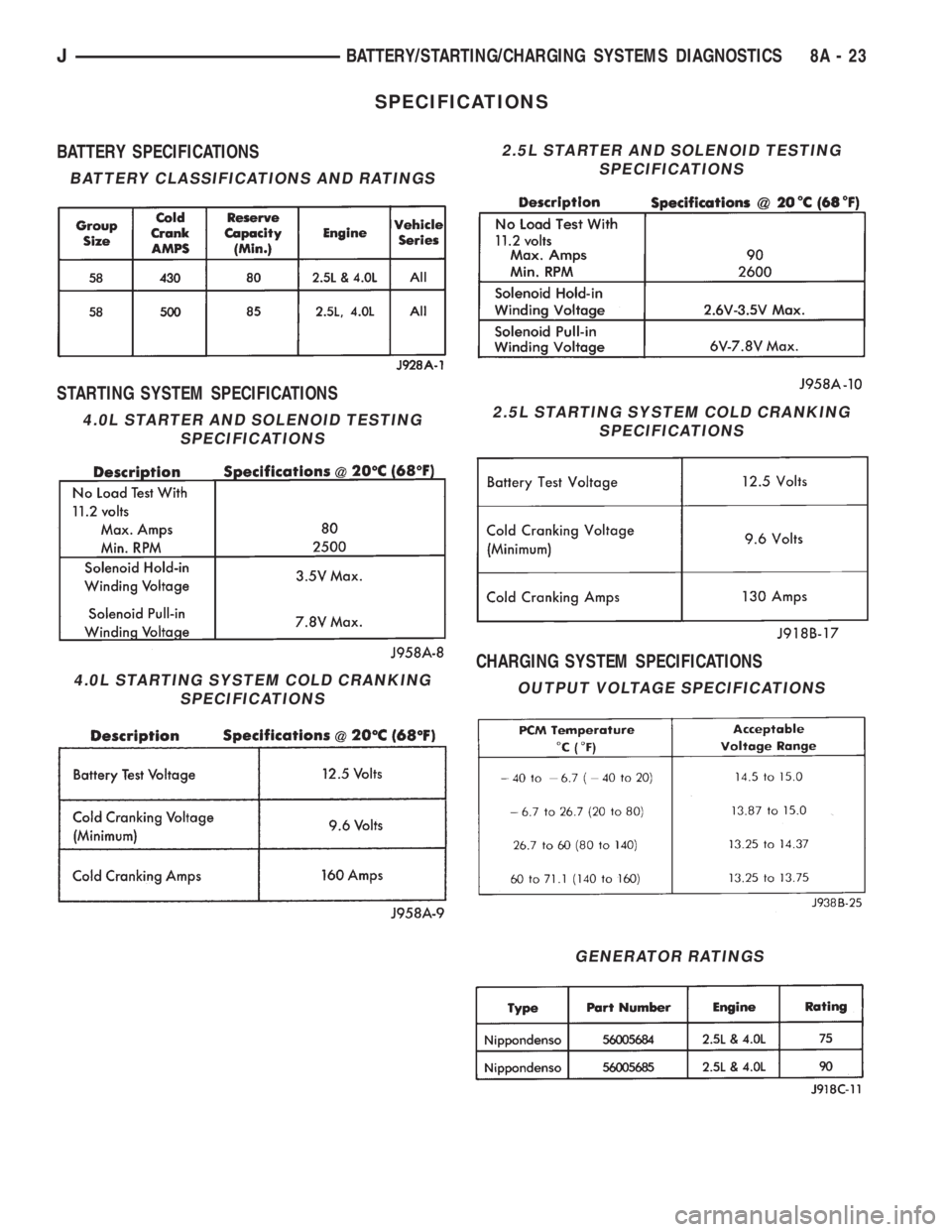 JEEP XJ 1995  Service And Repair Manual SPECIFICATIONS
BATTERY SPECIFICATIONS
STARTING SYSTEM SPECIFICATIONS
CHARGING SYSTEM SPECIFICATIONS
2.5L STARTER AND SOLENOID TESTING
SPECIFICATIONS
GENERATOR RATINGS
BATTERY CLASSIFICATIONS AND RATIN