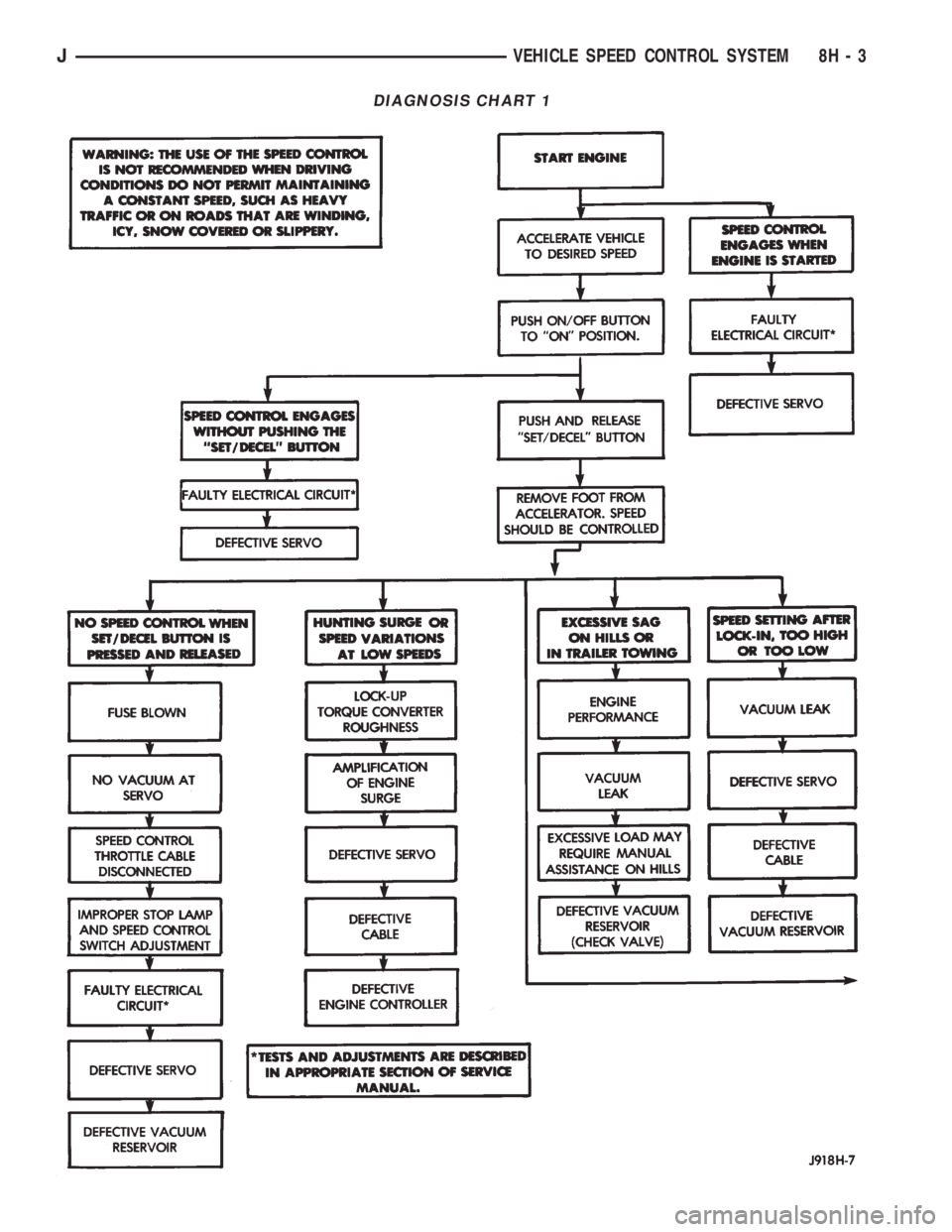 JEEP XJ 1995  Service And Repair Manual DIAGNOSIS CHART 1
JVEHICLE SPEED CONTROL SYSTEM 8H - 3 
