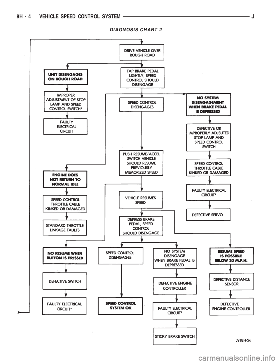 JEEP XJ 1995  Service And Repair Manual DIAGNOSIS CHART 2
8H - 4 VEHICLE SPEED CONTROL SYSTEMJ 