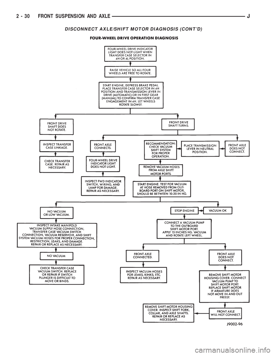 JEEP XJ 1995  Service And Repair Manual DISCONNECT AXLE/SHIFT MOTOR DIAGNOSIS (CONTD)
2 - 30 FRONT SUSPENSION AND AXLEJ 