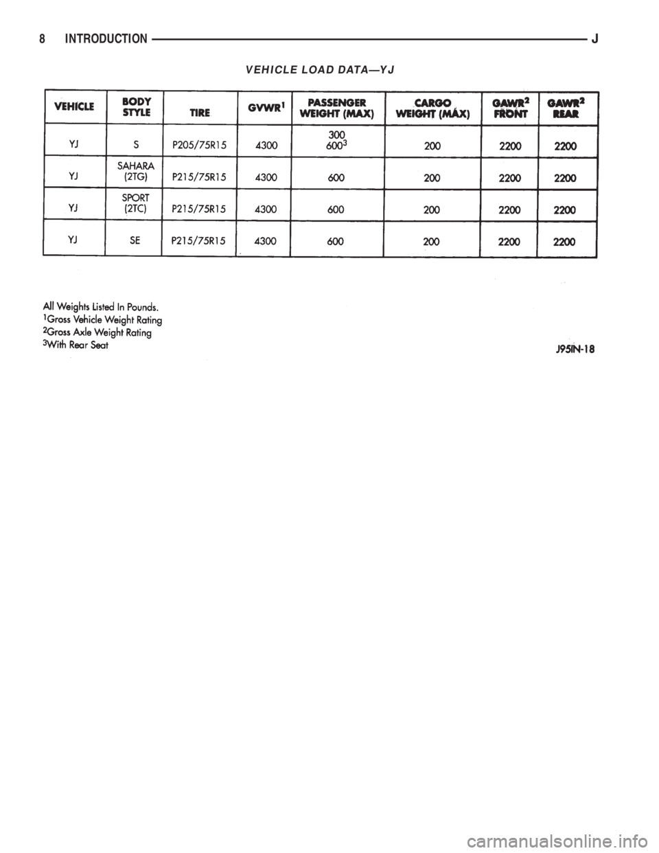 JEEP YJ 1995  Service And Repair Manual VEHICLE LOAD DATAÐYJ
8 INTRODUCTIONJ 