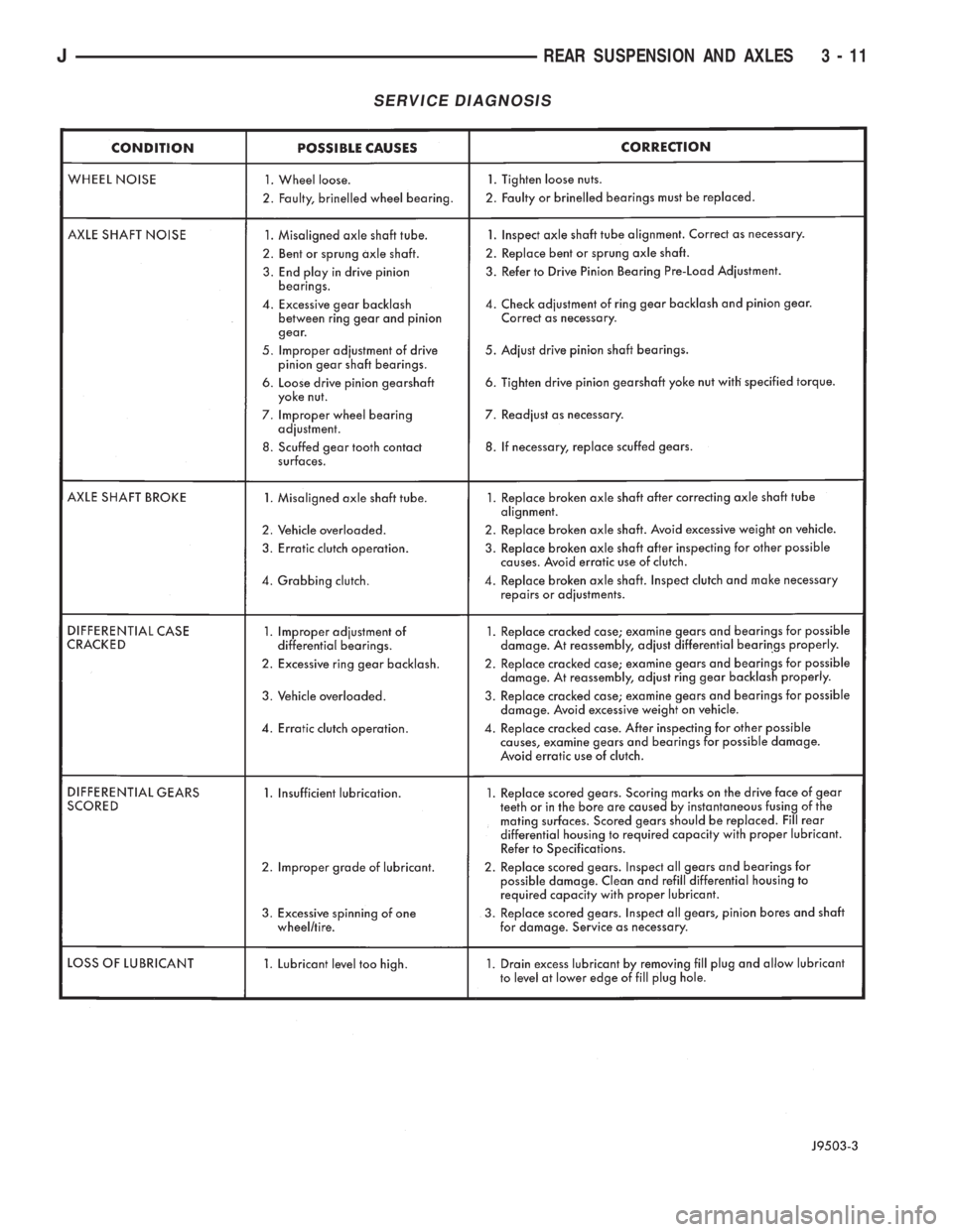 JEEP YJ 1995  Service And Repair Manual SERVICE DIAGNOSIS
JREAR SUSPENSION AND AXLES 3 - 11 