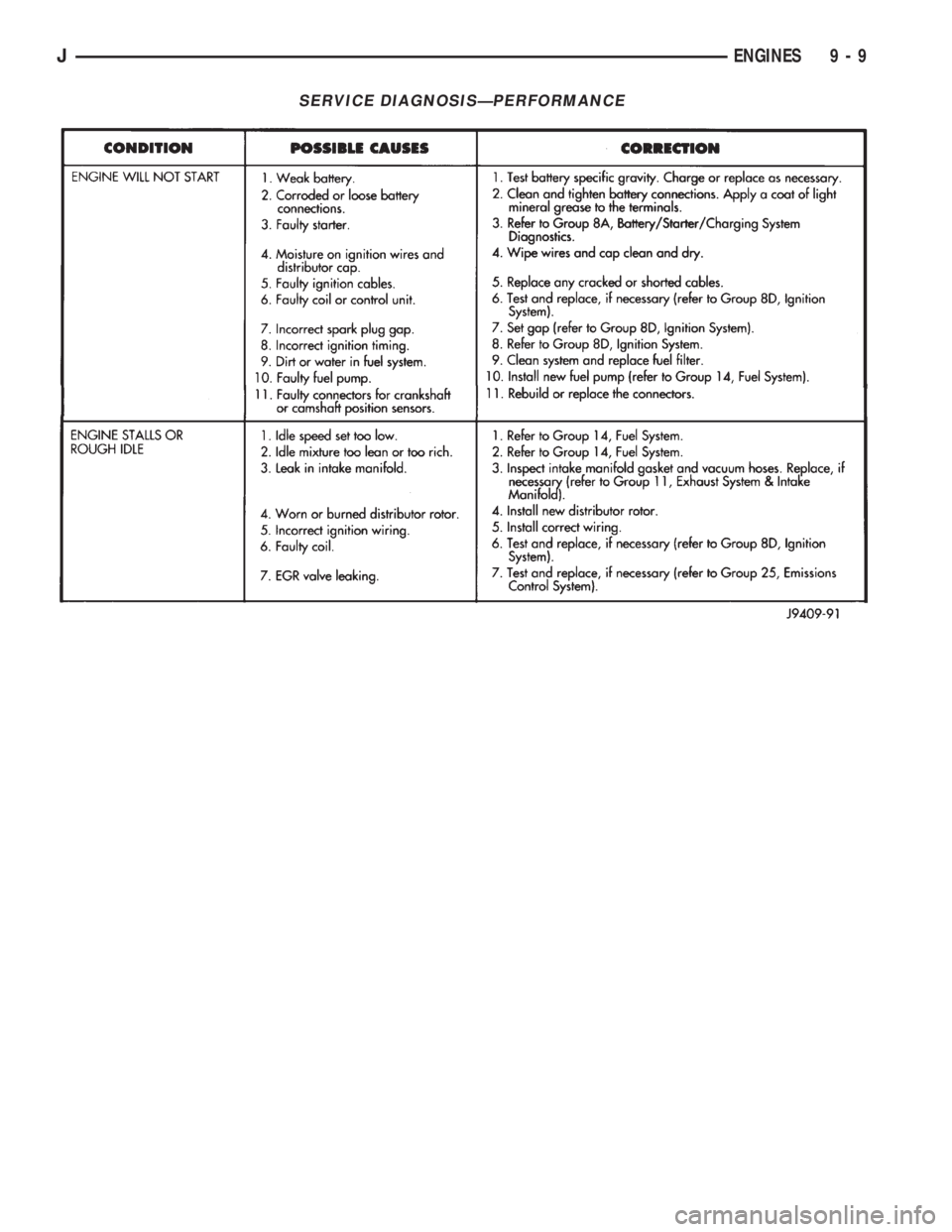 JEEP YJ 1995  Service And Repair Manual SERVICE DIAGNOSISÐPERFORMANCE
JENGINES 9 - 9 