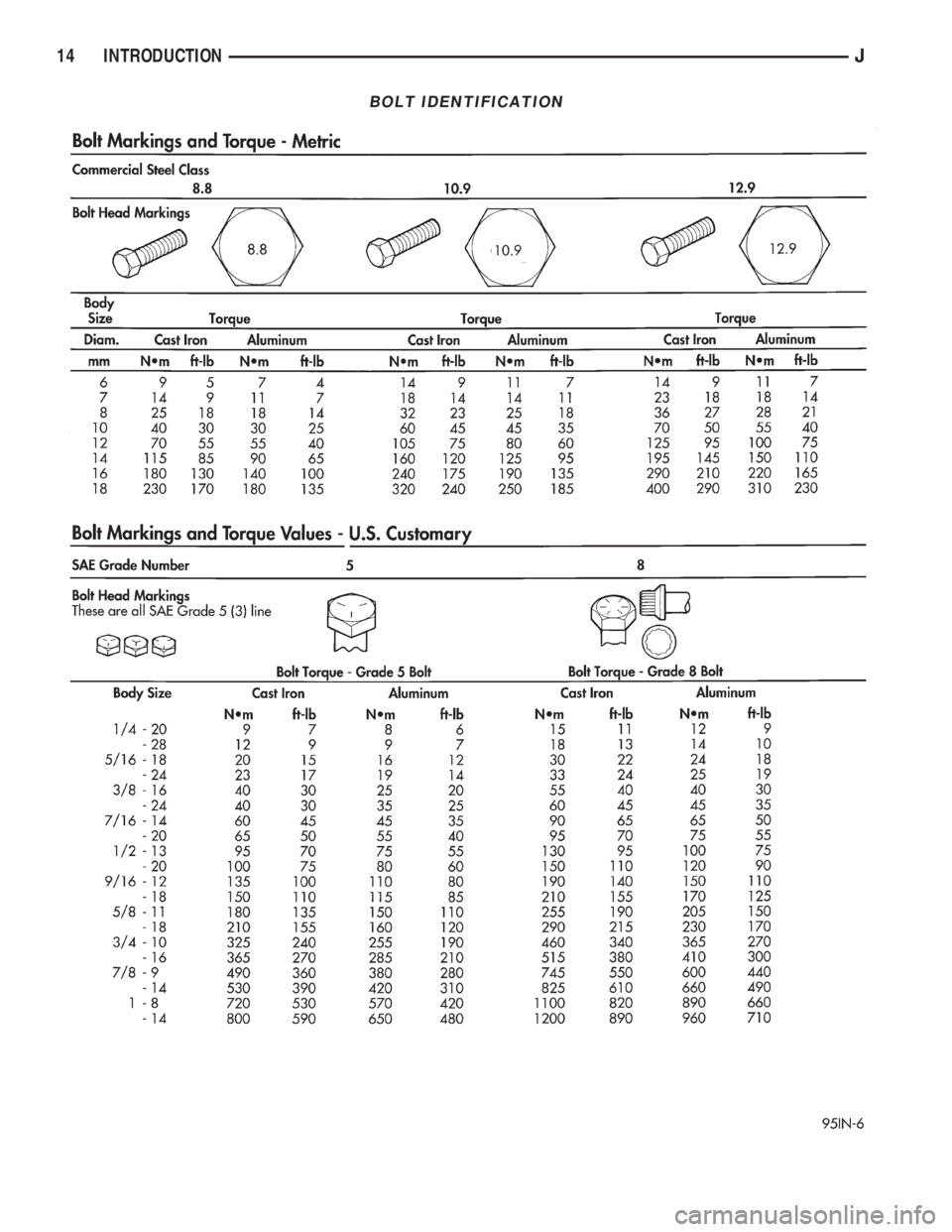 JEEP YJ 1995  Service And Repair Manual BOLT IDENTIFICATION
14 INTRODUCTIONJ 