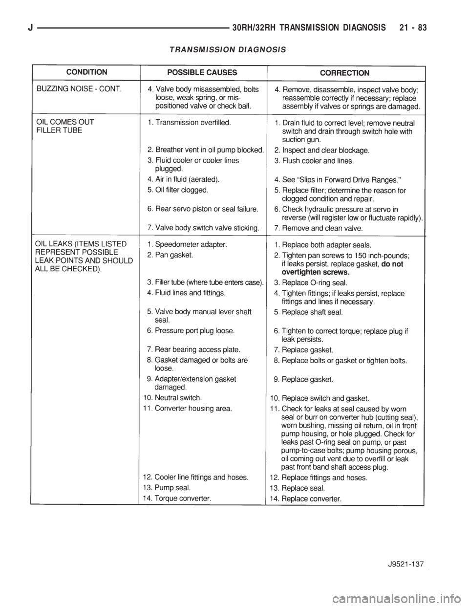 JEEP YJ 1995  Service And Repair Manual TRANSMISSION DIAGNOSIS
J30RH/32RH TRANSMISSION DIAGNOSIS 21 - 83 