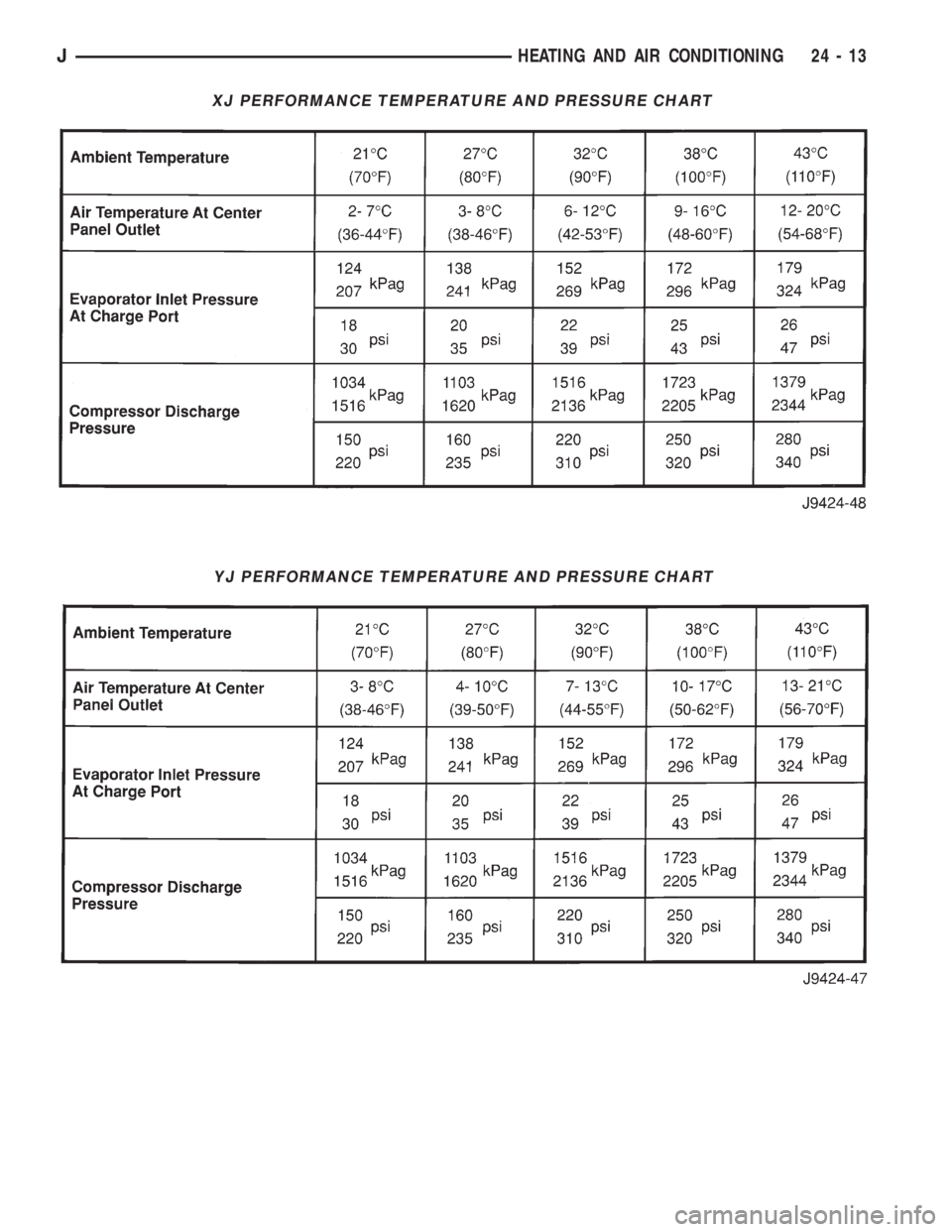 JEEP YJ 1995  Service And Repair Manual XJ PERFORMANCE TEMPERATURE AND PRESSURE CHART
YJ PERFORMANCE TEMPERATURE AND PRESSURE CHART
JHEATING AND AIR CONDITIONING 24 - 13 