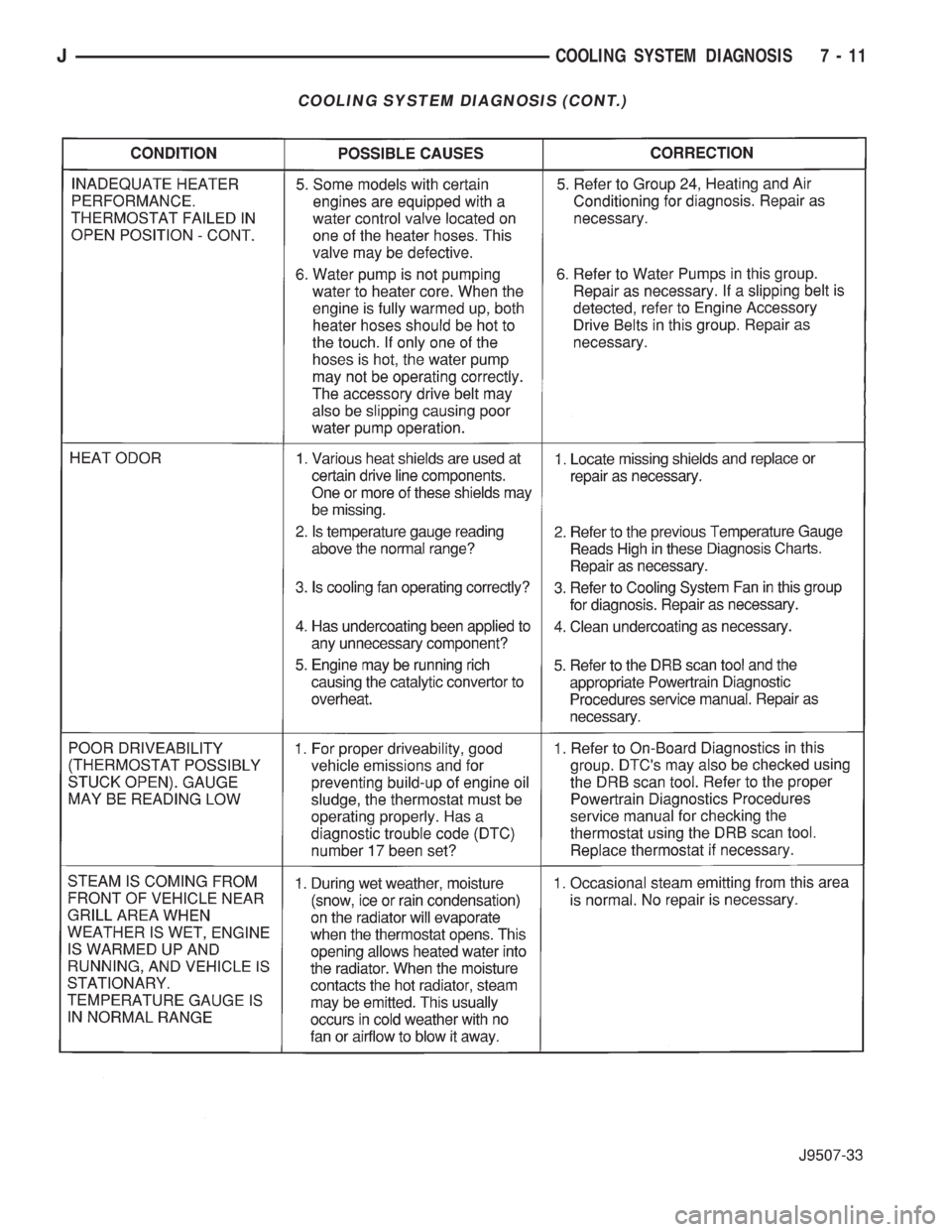 JEEP YJ 1995  Service And Repair Manual COOLING SYSTEM DIAGNOSIS (CONT.)
JCOOLING SYSTEM DIAGNOSIS 7 - 11 
