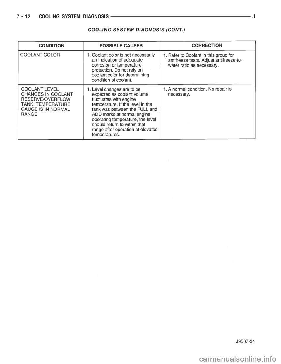 JEEP YJ 1995  Service And Repair Manual COOLING SYSTEM DIAGNOSIS (CONT.)
7 - 12 COOLING SYSTEM DIAGNOSISJ 