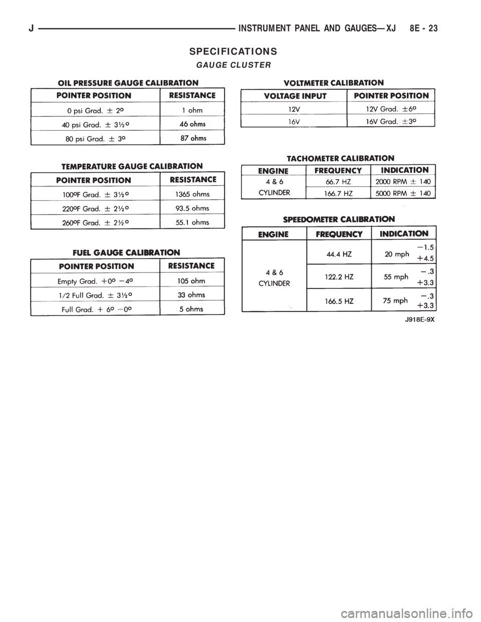 JEEP YJ 1995  Service And Repair Manual SPECIFICATIONS
GAUGE CLUSTER
JINSTRUMENT PANEL AND GAUGESÐXJ 8E - 23 