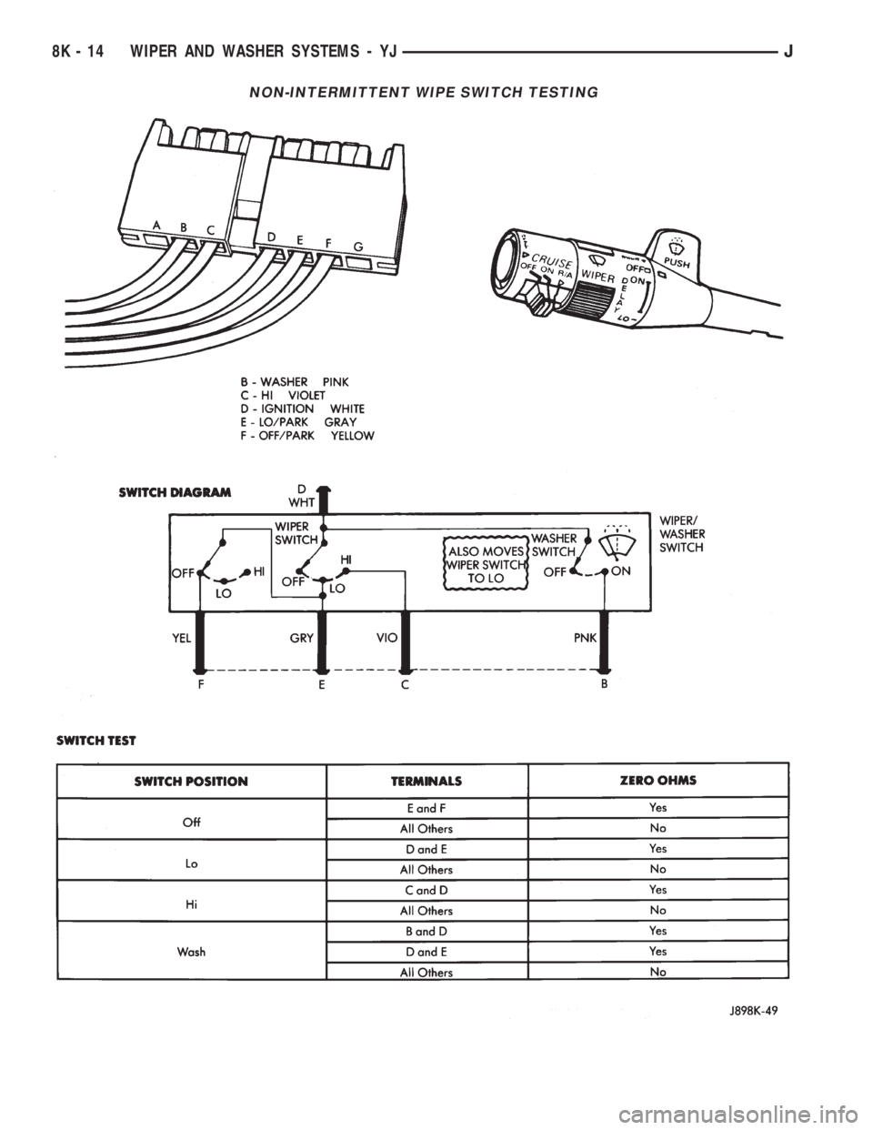 JEEP YJ 1995  Service And Repair Manual NON-INTERMITTENT WIPE SWITCH TESTING
8K - 14 WIPER AND WASHER SYSTEMS - YJJ 