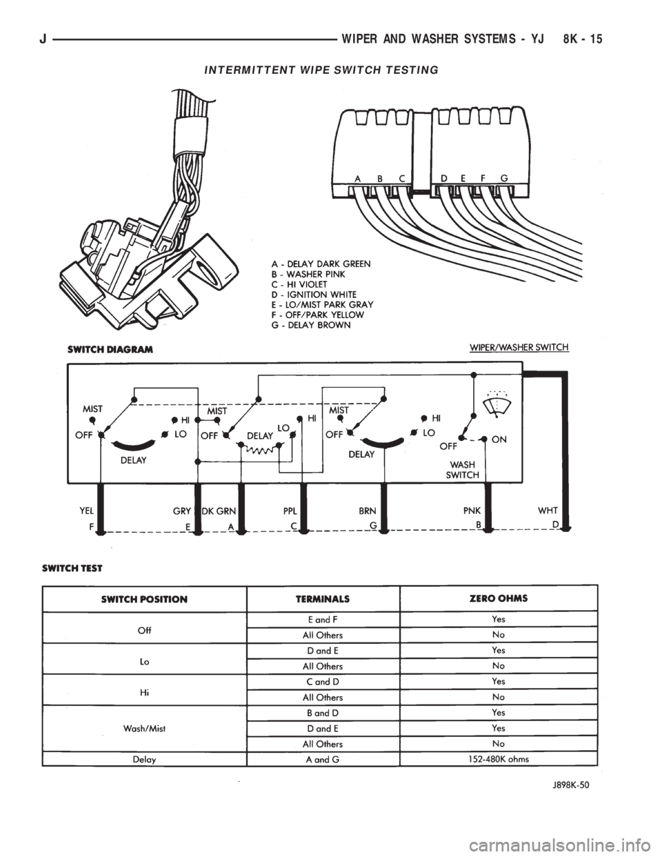 JEEP YJ 1995  Service And Repair Manual INTERMITTENT WIPE SWITCH TESTING
JWIPER AND WASHER SYSTEMS - YJ 8K - 15 