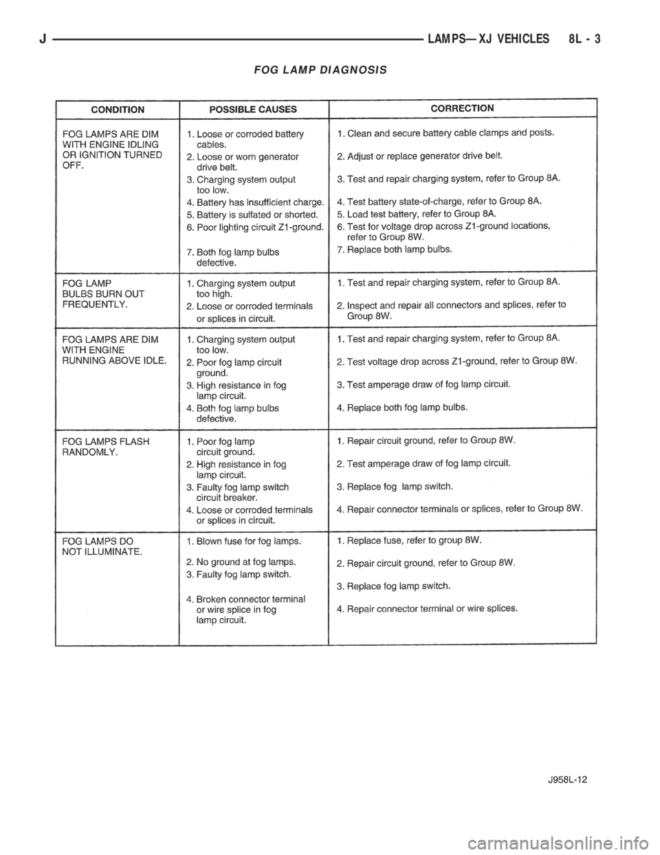 JEEP YJ 1995  Service And Repair Manual FOG LAMP DIAGNOSIS
JLAMPSÐXJ VEHICLES 8L - 3 