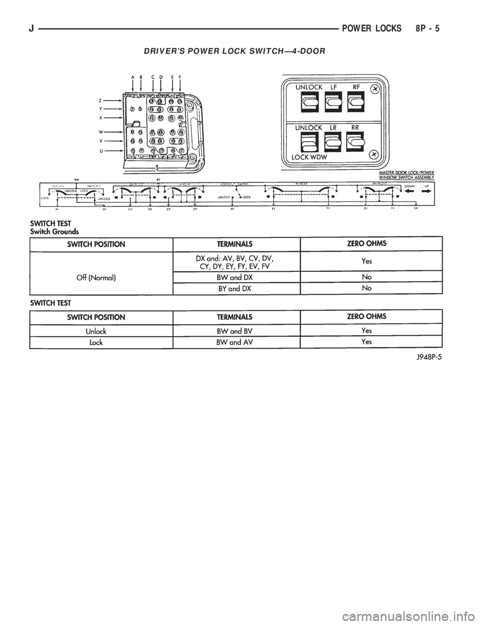 JEEP YJ 1995  Service And Repair Manual DRIVERS POWER LOCK SWITCHÐ4-DOOR
JPOWER LOCKS 8P - 5 