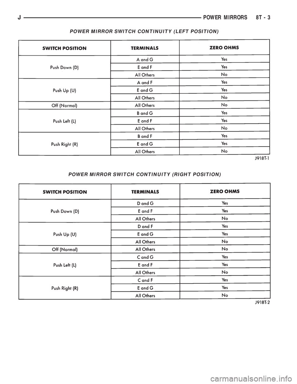 JEEP YJ 1995  Service And Repair Manual POWER MIRROR SWITCH CONTINUITY (LEFT POSITION)
POWER MIRROR SWITCH CONTINUITY (RIGHT POSITION)
JPOWER MIRRORS 8T - 3 