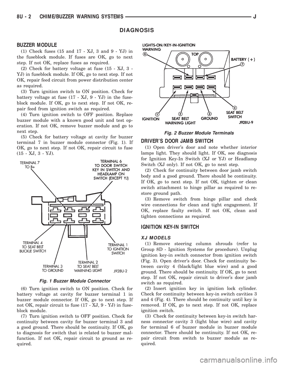 JEEP YJ 1995  Service And Repair Manual DIAGNOSIS
BUZZER MODULE
(1) Check fuses (15 and 17 - XJ, 3 and 9 - YJ) in
the fuseblock module. If fuses are OK, go to next
step. If not OK, replace fuses as required.
(2) Check for battery voltage at