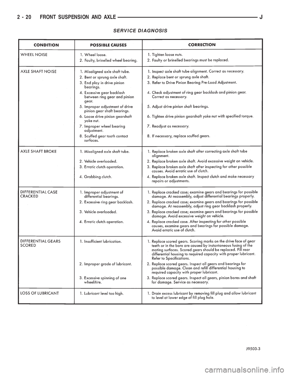 JEEP YJ 1995  Service And Repair Manual SERVICE DIAGNOSIS
2 - 20 FRONT SUSPENSION AND AXLEJ 