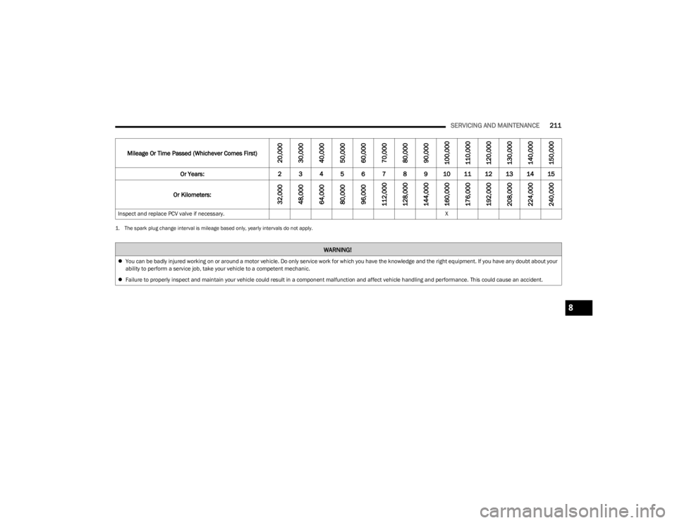 JEEP CHEROKEE 2023  Owners Manual 
SERVICING AND MAINTENANCE211
Inspect and replace PCV valve if necessary. X
1. The spark plug change interval is mileage based only, yearly intervals do not apply.
Mileage Or Time Passed (Whichever Co
