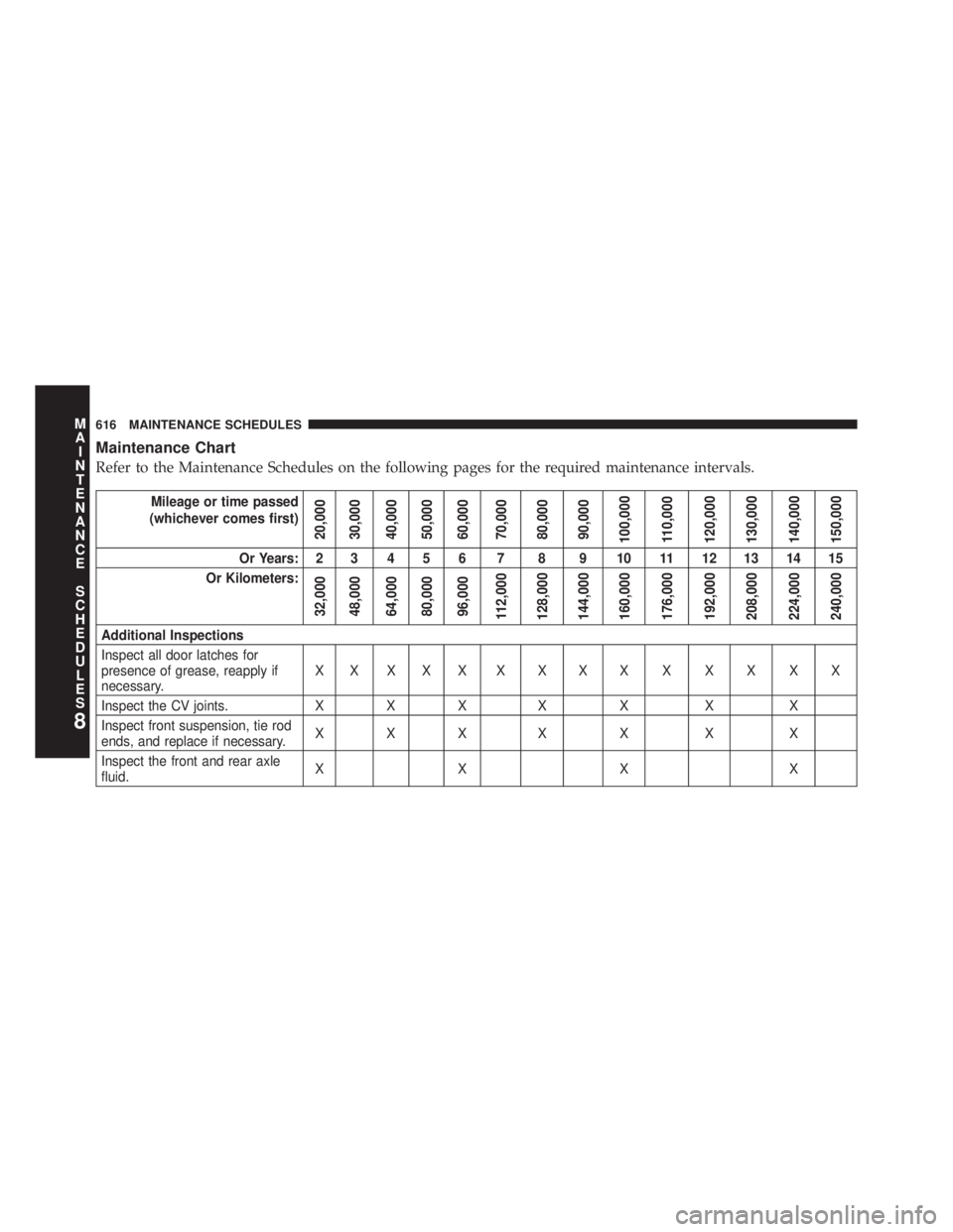JEEP WRANGLER UNLIMITED 2013  Owners Manual Maintenance Chart
Refer to the Maintenance Schedules on the following pages for the required maintenance intervals. Mileage or time passed
(whichever comes first)
20,000
30,000
40,000
50,000
60,000
70