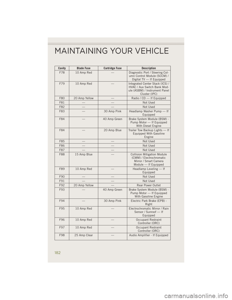 JEEP CHEROKEE 2014 KL / 5.G User Guide Cavity Blade Fuse Cartridge FuseDescription
F78 10 Amp Red — Diagnostic Port / Steering Col-
umn Control Module (SCCM) /Digital TV — If Equipped
F79 10 Amp Red — Integrated Center Stack (ICS) /
JEEP CHEROKEE 2014 KL / 5.G User Guide Cavity Blade Fuse Cartridge FuseDescription
F78 10 Amp Red — Diagnostic Port / Steering Col-
umn Control Module (SCCM) /Digital TV — If Equipped
F79 10 Amp Red — Integrated Center Stack (ICS) /
