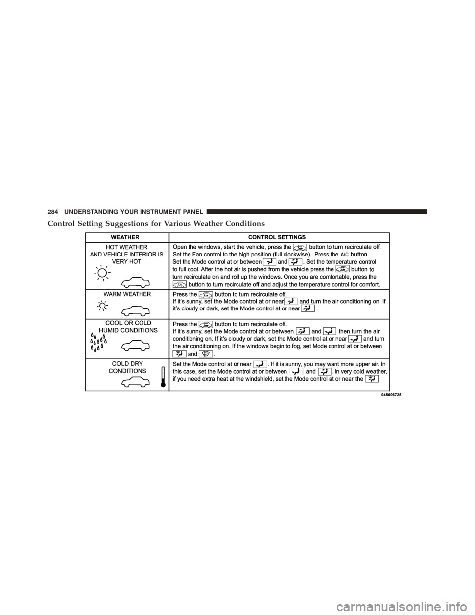 JEEP COMPASS 2011 1.G Owners Manual Control Setting Suggestions for Various Weather Conditions
284 UNDERSTANDING YOUR INSTRUMENT PANEL 