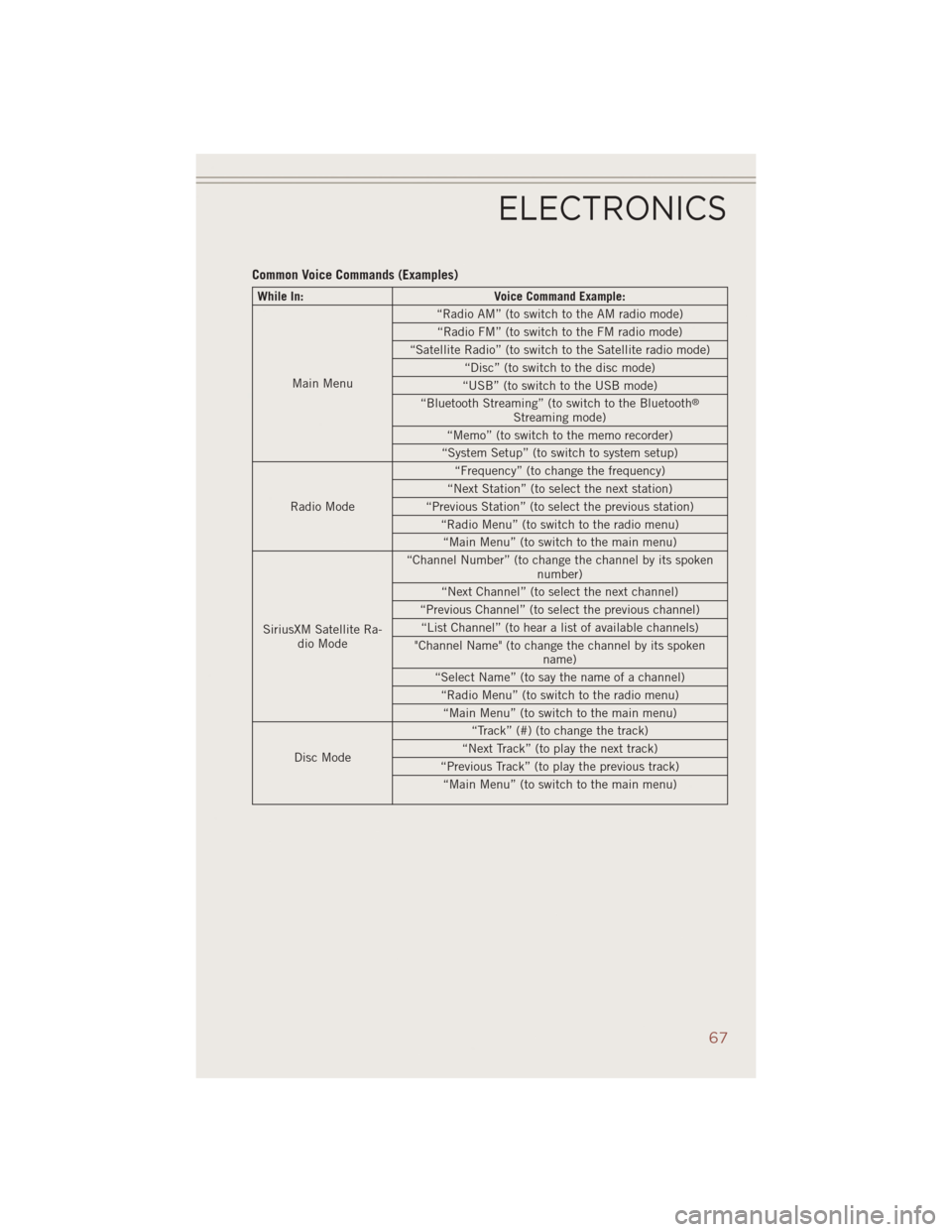 JEEP COMPASS 2014 1.G User Guide Common Voice Commands (Examples)
While In:Voice Command Example:
Main Menu “Radio AM” (to switch to the AM radio mode)
“Radio FM” (to switch to the FM radio mode)
“Satellite Radio” (to swi