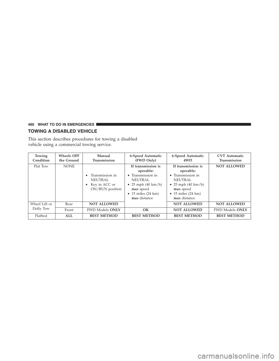 JEEP COMPASS 2015 1.G Owners Manual TOWING A DISABLED VEHICLE
This section describes procedures for towing a disabled
vehicle using a commercial towing service.
To w i n gConditionWheels OFFthe GroundManualTransmission6-Speed Automatic(