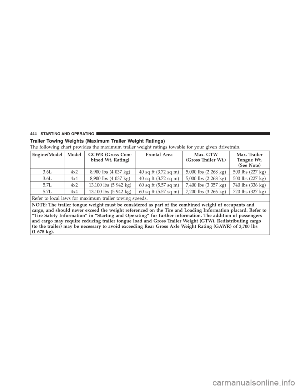 JEEP GRAND CHEROKEE 2011 WK2 / 4.G Owners Manual Trailer Towing Weights (Maximum Trailer Weight Ratings)
The following chart provides the maximum trailer weight ratings towable for your given drivetrain.
Engine/Model Model GCWR (Gross Com-bined Wt. 