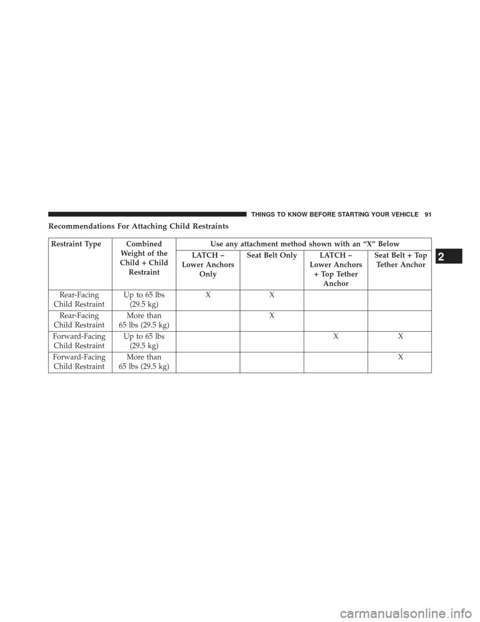 JEEP GRAND CHEROKEE 2013 WK2 / 4.G SRT Owners Manual Recommendations For Attaching Child Restraints
Restraint Type CombinedWeight of the
Child + Child Restraint Use any attachment method shown with an “X” Below
LATCH –
Lower Anchors Only Seat Belt
