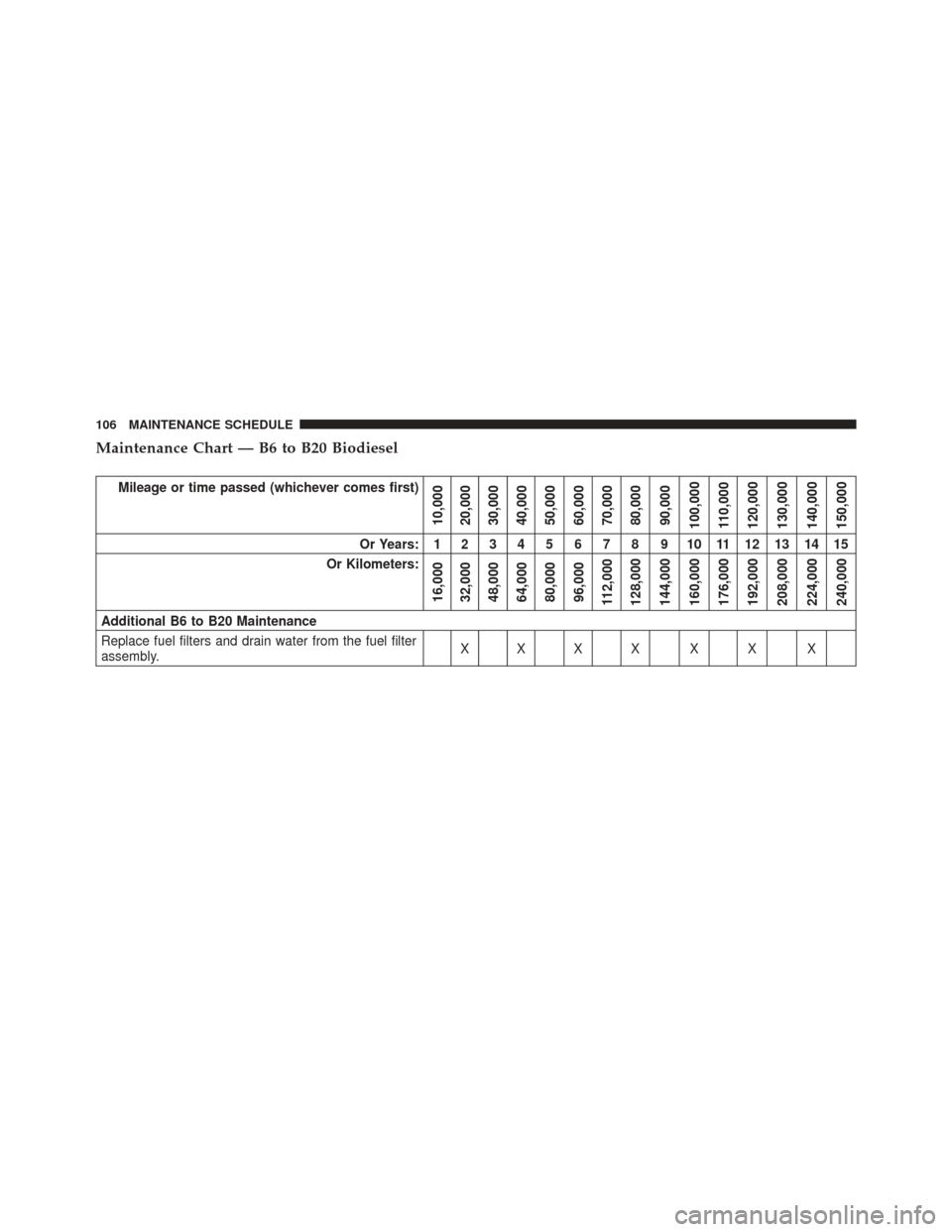 JEEP GRAND CHEROKEE 2014 WK2 / 4.G Diesel Supplement Manual Maintenance Chart — B6 to B20 Biodiesel
Mileage or time passed (whichever comes first)
10,000
20,000
30,000
40,000
50,000
60,000
70,000
80,000
90,000
100,000 110,000
120,000
130,000
140,000
150,000
