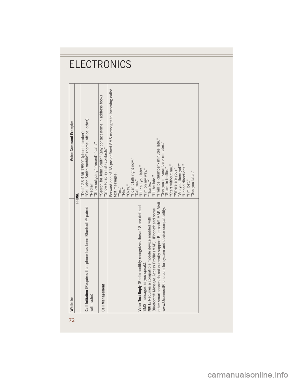 JEEP GRAND CHEROKEE 2014 WK2 / 4.G User Guide While In:Voice Command Example:
PHONE
Call Initiation(Requires that phone has been Bluetooth
®paired
with radio)“Dial 123-456-7890” (phone number)
“Call John Smith mobile” (home, office, othe