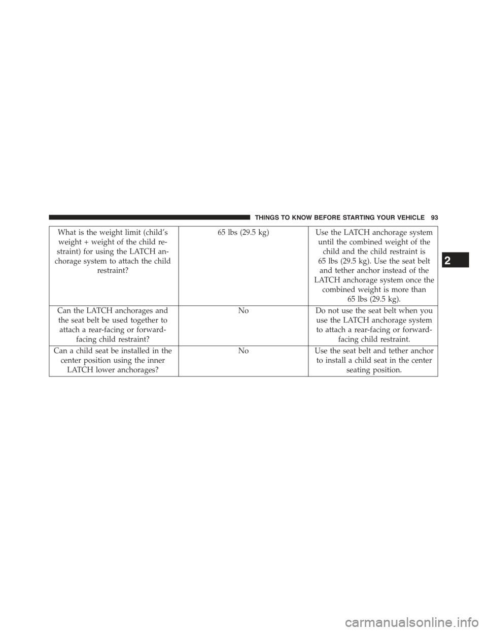 JEEP GRAND CHEROKEE 2015 WK2 / 4.G Owners Manual What is the weight limit (child’s
weight + weight of the child re-
straint) for using the LATCH an-
chorage system to attach the child
restraint?
65 lbs (29.5 kg)Use the LATCH anchorage system
until