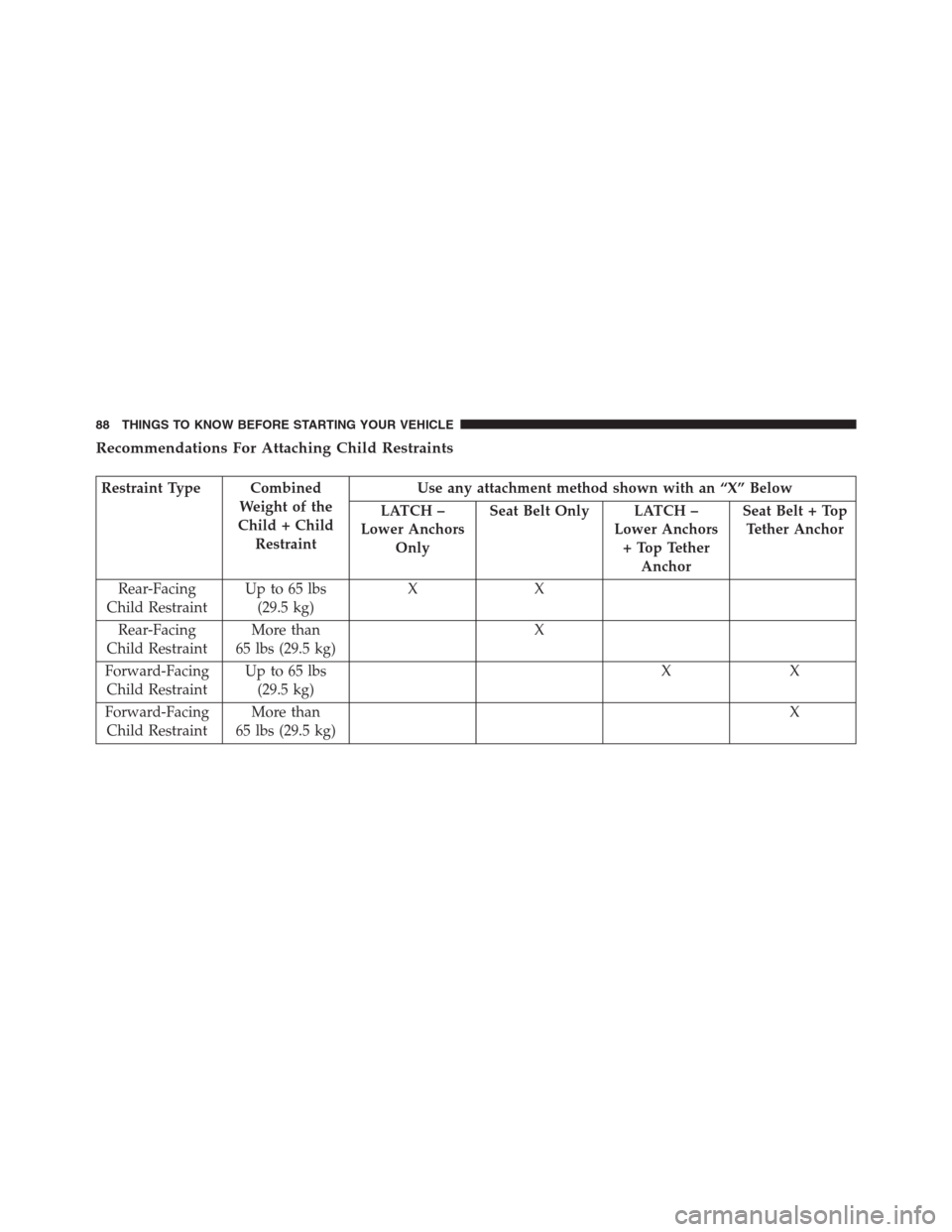 JEEP GRAND CHEROKEE 2015 WK2 / 4.G SRT Owners Manual Recommendations For Attaching Child Restraints
Restraint Type Combined
Weight of the
Child + Child
RestraintUse any attachment method shown with an “X” Below
LATCH –
Lower Anchors
OnlySeat Belt 