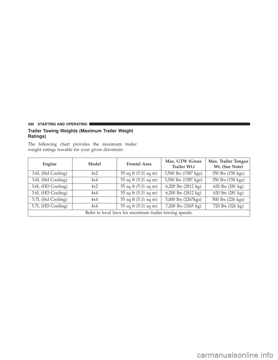 JEEP GRAND CHEROKEE 2016 WK2 / 4.G Owners Manual Trailer Towing Weights (Maximum Trailer Weight
Ratings)
The following chart provides the maximum trailer
weight ratings towable for your given drivetrain:
EngineModelFrontal Area Max. GTW (Gross
Trail