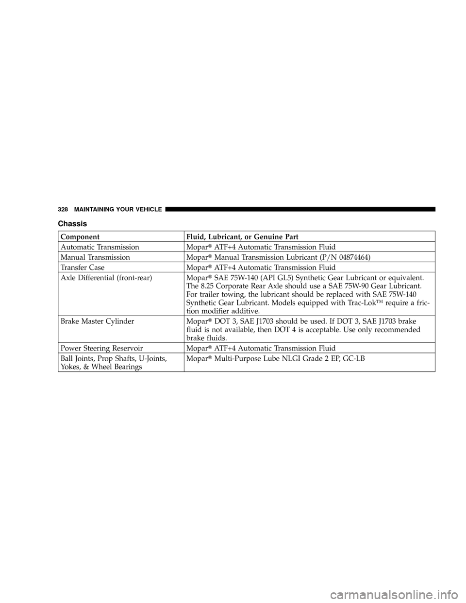 JEEP LIBERTY 2004 KJ / 1.G Owners Manual Chassis
Component Fluid, Lubricant, or Genuine Part
Automatic Transmission MopartATF+4 Automatic Transmission Fluid
Manual Transmission MopartManual Transmission Lubricant (P/N 04874464)
Transfer Case