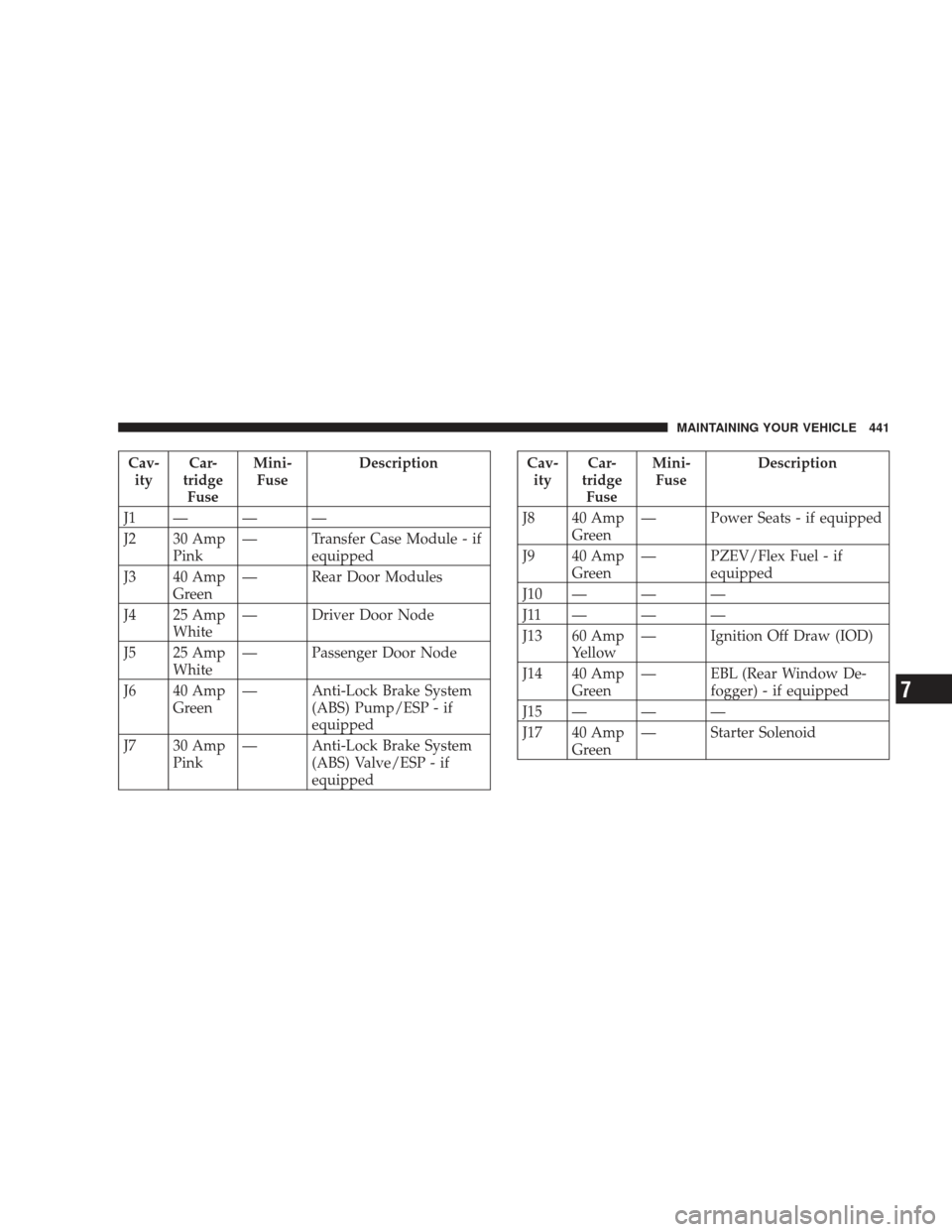 JEEP LIBERTY 2009 KK / 2.G Owners Manual Cav-ity Car-
tridge Fuse Mini-
Fuse Description
J1 — — —
J2 30 Amp Pink — Transfer Case Module - if
equipped
J3 40 Amp Green — Rear Door Modules
J4 25 Amp White — Driver Door Node
J5 25 Am