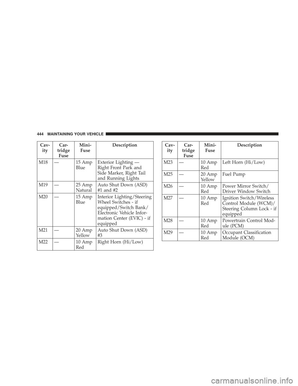 JEEP LIBERTY 2009 KK / 2.G Owners Manual Cav-ity Car-
tridge Fuse Mini-
Fuse Description
M18 — 15 Amp BlueExterior Lighting —
Right Front Park and
Side Marker, Right Tail
and Running Lights
M19 — 25 Amp NaturalAuto Shut Down (ASD)
#1 a