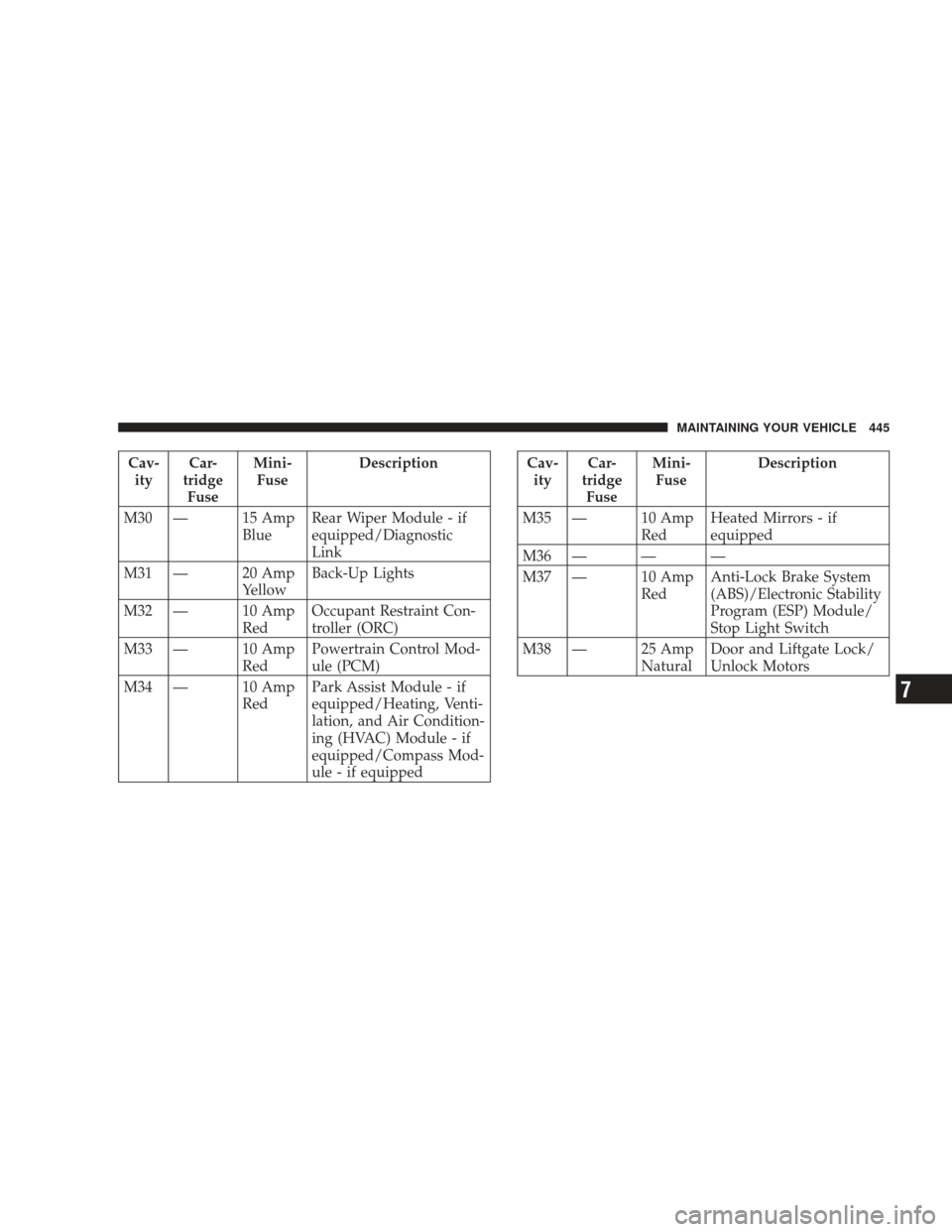 JEEP LIBERTY 2009 KK / 2.G Owners Manual Cav-ity Car-
tridge Fuse Mini-
Fuse Description
M30 — 15 Amp BlueRear Wiper Module - if
equipped/Diagnostic
Link
M31 — 20 Amp YellowBack-Up Lights
M32 — 10 Amp RedOccupant Restraint Con-
troller