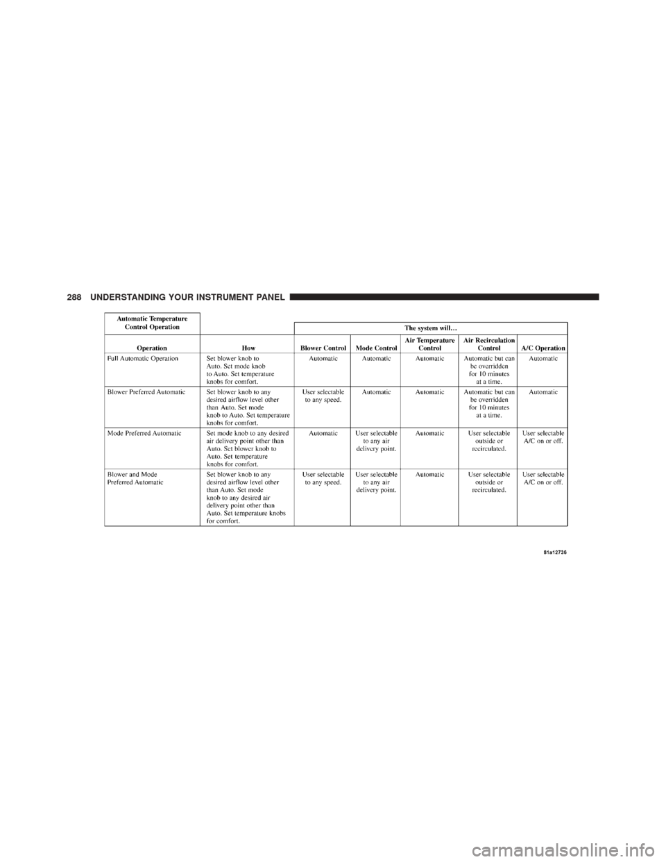 JEEP LIBERTY 2010 KK / 2.G Owners Manual 288 UNDERSTANDING YOUR INSTRUMENT PANEL 